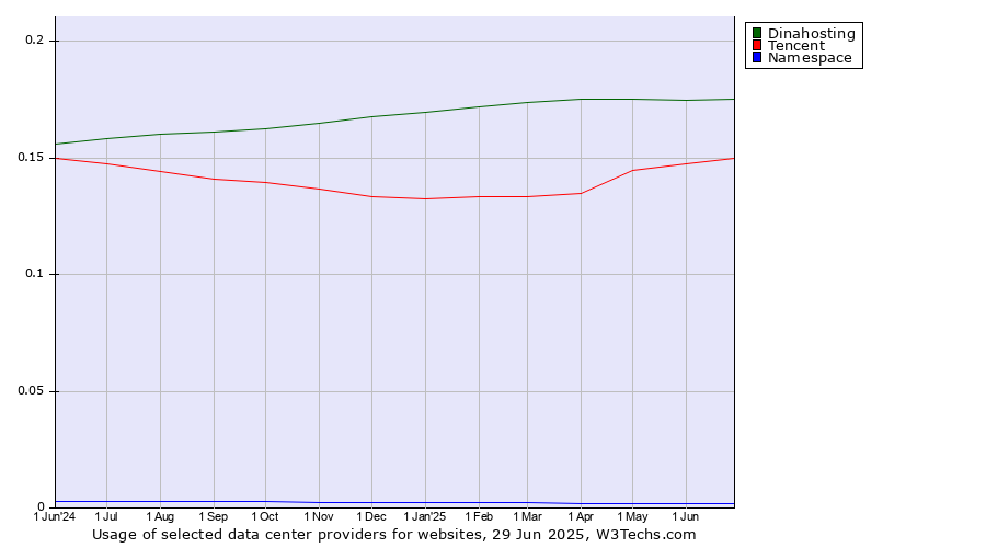 Historical trends in the usage of Dinahosting vs. Tencent vs. Namespace