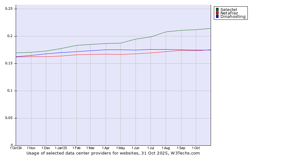 Historical trends in the usage of Selectel vs. Netafraz vs. Dinahosting