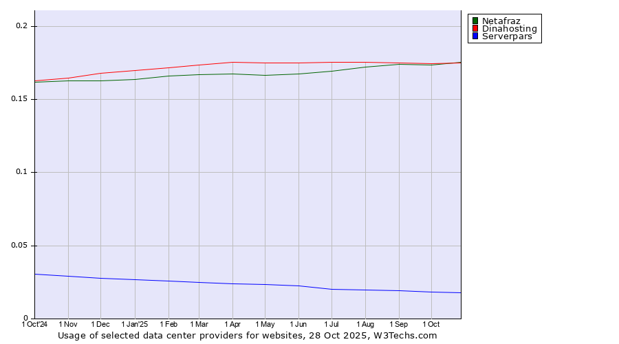 Historical trends in the usage of Netafraz vs. Dinahosting vs. Serverpars