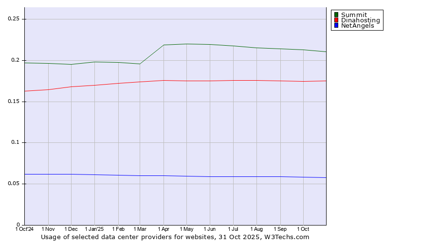 Historical trends in the usage of Summit vs. Dinahosting vs. NetAngels