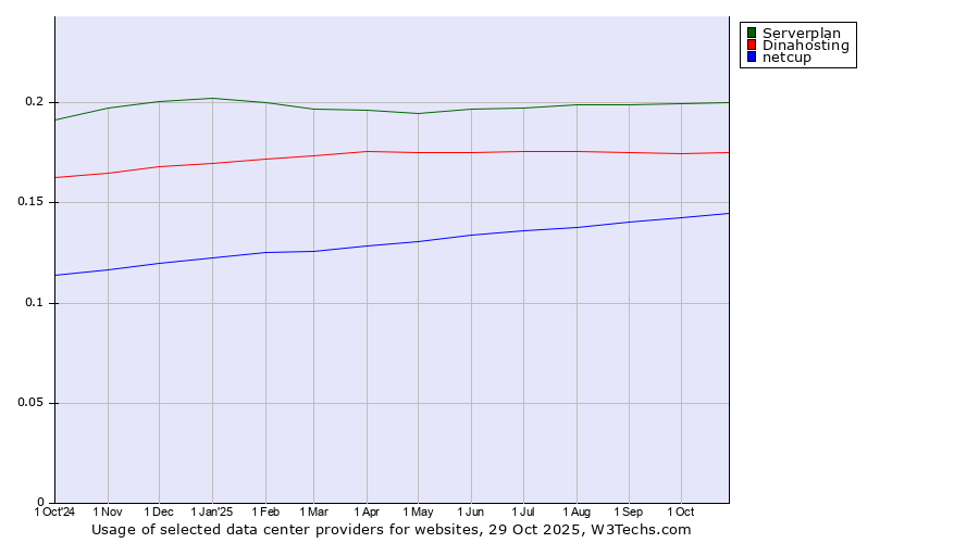 Historical trends in the usage of Serverplan vs. Dinahosting vs. netcup