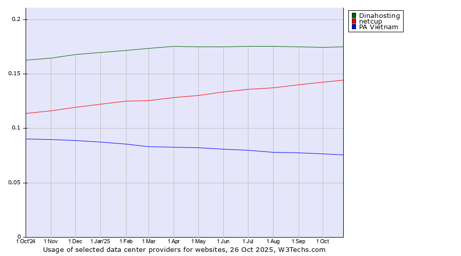 Historical trends in the usage of Dinahosting vs. netcup vs. PA Vietnam