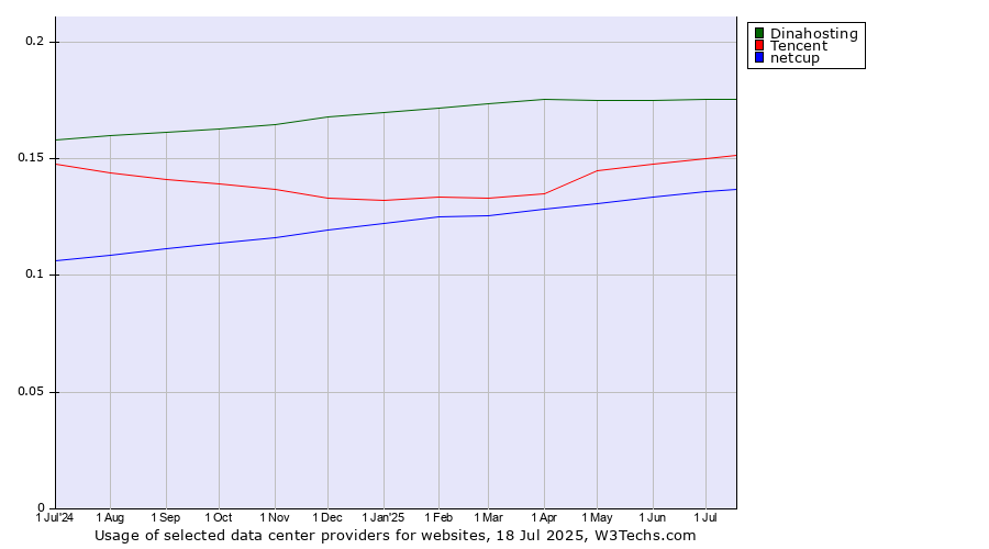 Historical trends in the usage of Dinahosting vs. Tencent vs. netcup