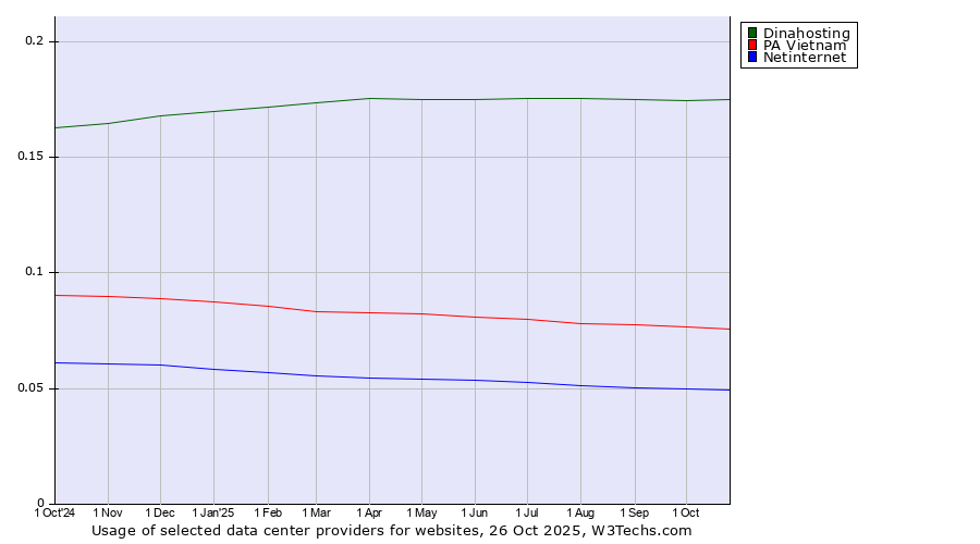 Historical trends in the usage of Dinahosting vs. PA Vietnam vs. Netinternet