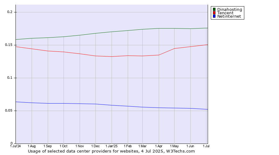 Historical trends in the usage of Dinahosting vs. Tencent vs. Netinternet