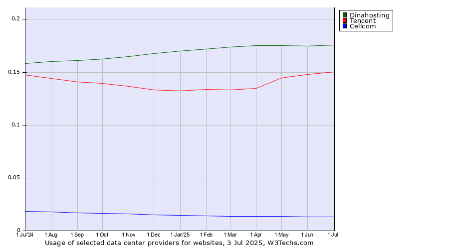 Historical trends in the usage of Dinahosting vs. Tencent vs. Cellcom