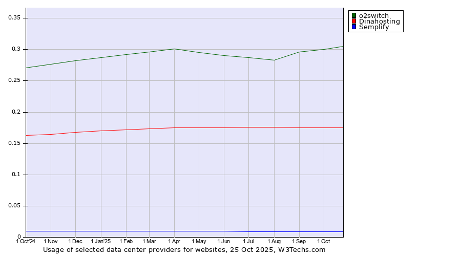 Historical trends in the usage of o2switch vs. Dinahosting vs. Semplify
