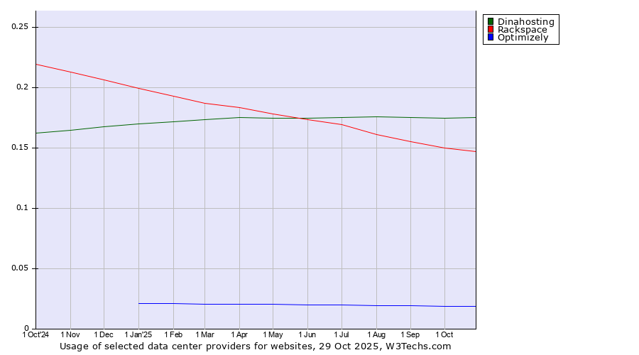 Historical trends in the usage of Dinahosting vs. Rackspace vs. Optimizely
