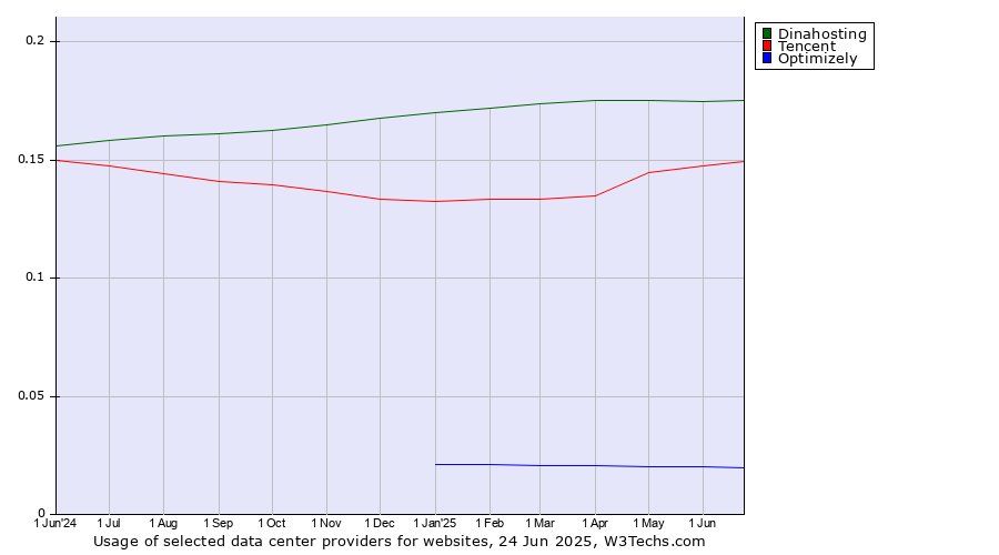 Historical trends in the usage of Dinahosting vs. Tencent vs. Optimizely