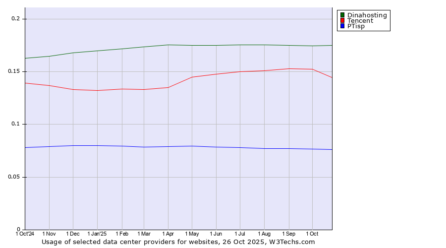 Historical trends in the usage of Dinahosting vs. Tencent vs. PTisp