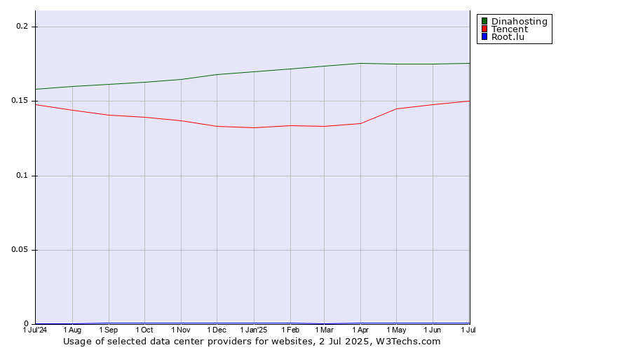 Historical trends in the usage of Dinahosting vs. Tencent vs. Root.lu
