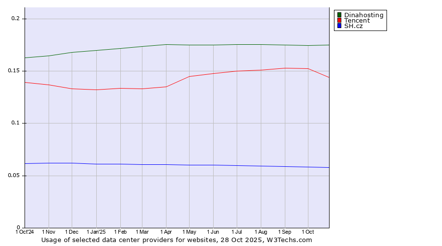 Historical trends in the usage of Dinahosting vs. Tencent vs. SH.cz