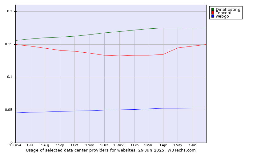 Historical trends in the usage of Dinahosting vs. Tencent vs. webgo