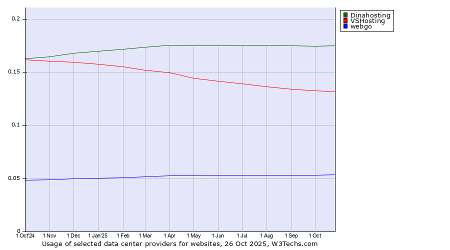 Historical trends in the usage of Dinahosting vs. VSHosting vs. webgo