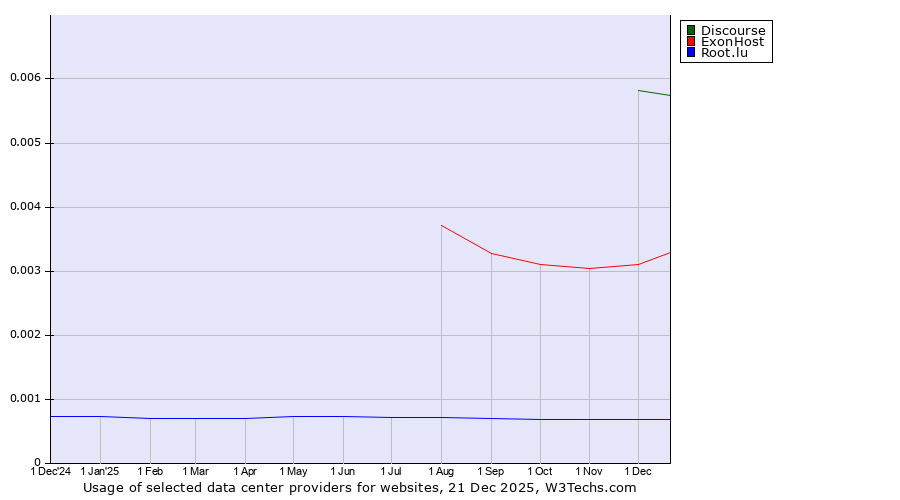 Historical trends in the usage of Discourse vs. ExonHost vs. Root.lu