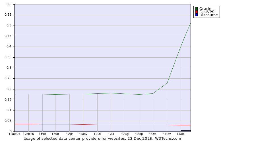 Historical trends in the usage of Oracle vs. FastVPS vs. Discourse