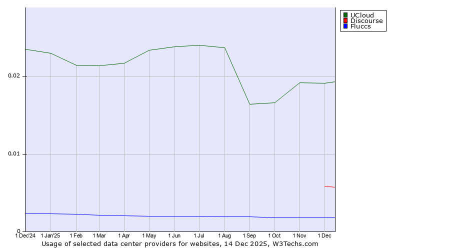 Historical trends in the usage of UCloud vs. Discourse vs. Fluccs