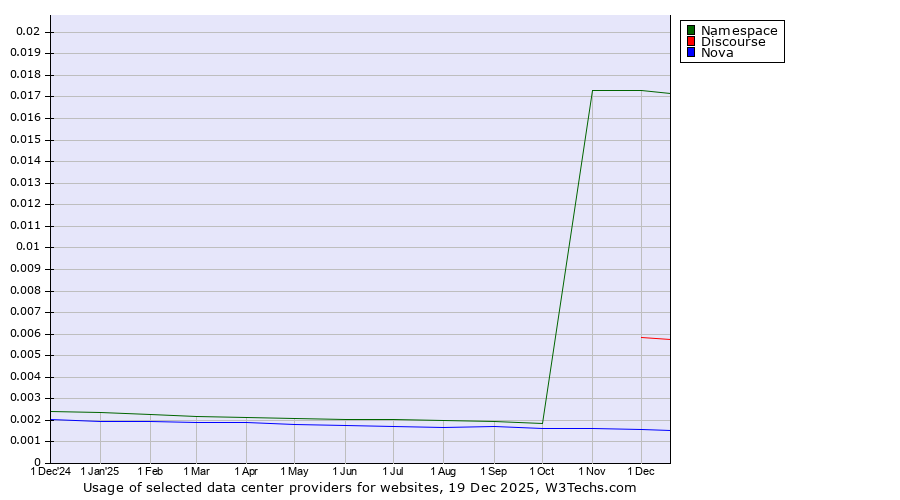 Historical trends in the usage of Namespace vs. Discourse vs. Nova