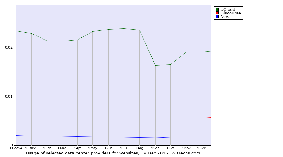 Historical trends in the usage of UCloud vs. Discourse vs. Nova