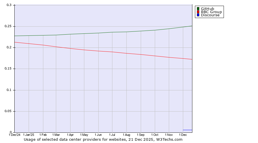 Historical trends in the usage of GitHub vs. RBC Group vs. Discourse