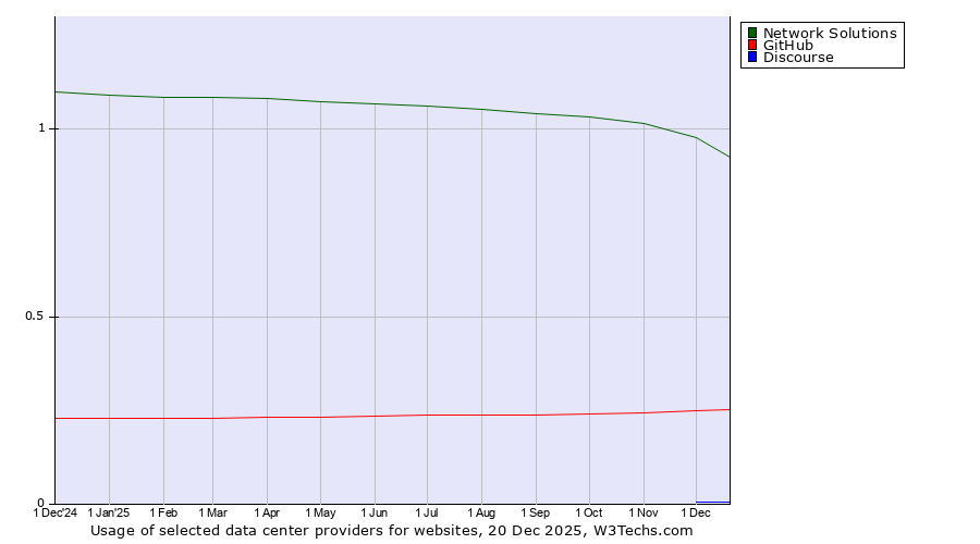 Historical trends in the usage of Network Solutions vs. GitHub vs. Discourse