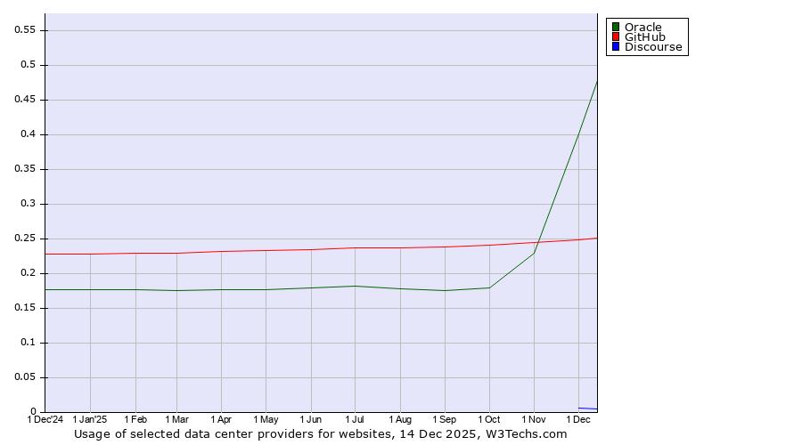 Historical trends in the usage of Oracle vs. GitHub vs. Discourse