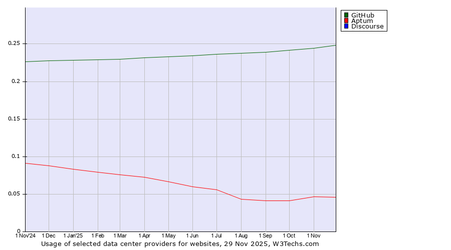 Historical trends in the usage of GitHub vs. Aptum vs. Discourse