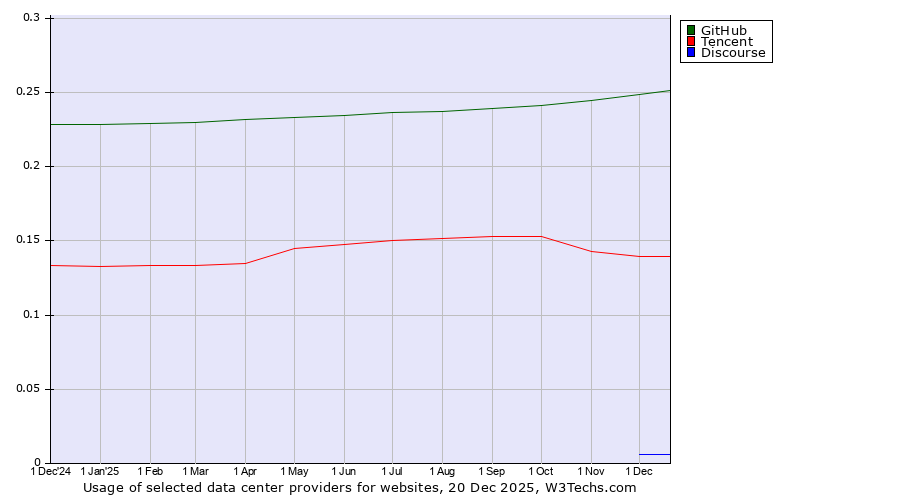 Historical trends in the usage of GitHub vs. Tencent vs. Discourse
