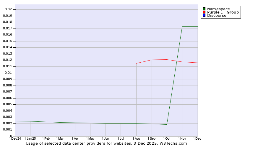 Historical trends in the usage of Namespace vs. Purple IT Group vs. Discourse