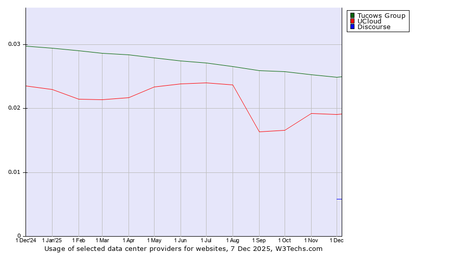 Historical trends in the usage of Tucows Group vs. UCloud vs. Discourse