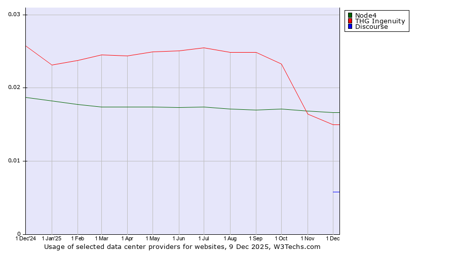 Historical trends in the usage of Node4 vs. THG Ingenuity vs. Discourse