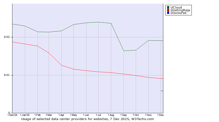 Historical trends in the usage of UCloud vs. HostingRaja vs. Discourse