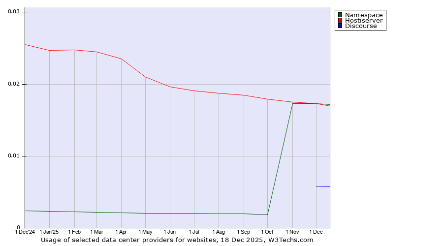 Historical trends in the usage of Namespace vs. Hostiserver vs. Discourse