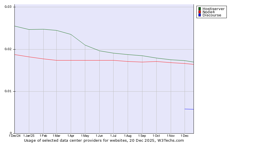 Historical trends in the usage of Hostiserver vs. Node4 vs. Discourse