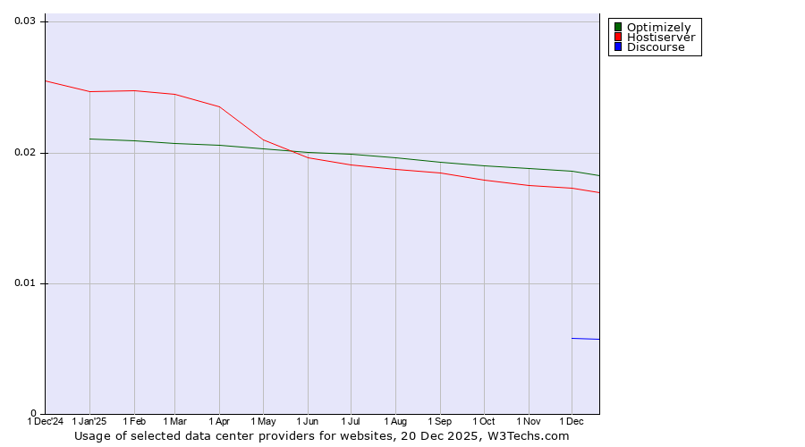 Historical trends in the usage of Optimizely vs. Hostiserver vs. Discourse