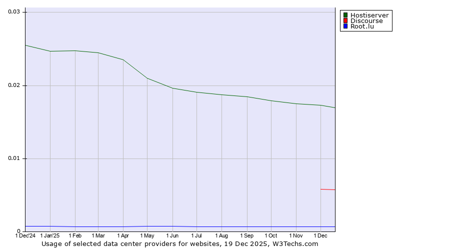 Historical trends in the usage of Hostiserver vs. Discourse vs. Root.lu