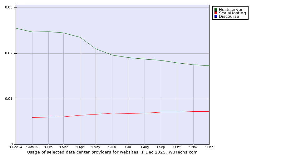 Historical trends in the usage of Hostiserver vs. ScalaHosting vs. Discourse