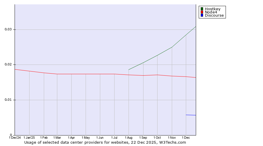 Historical trends in the usage of Hostkey vs. Node4 vs. Discourse