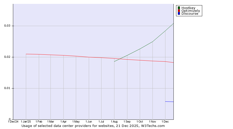Historical trends in the usage of Hostkey vs. Optimizely vs. Discourse