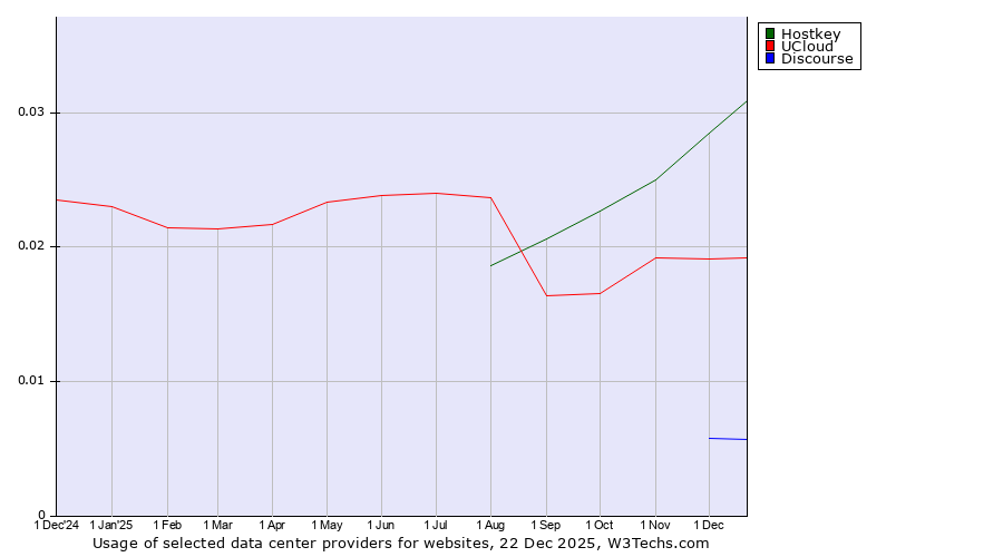 Historical trends in the usage of Hostkey vs. UCloud vs. Discourse