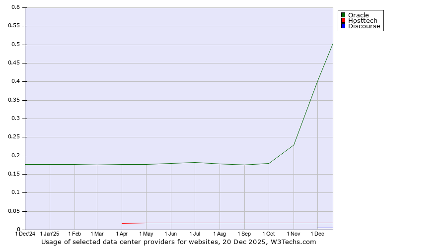 Historical trends in the usage of Oracle vs. Hosttech vs. Discourse