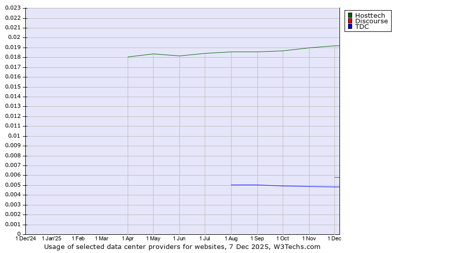Historical trends in the usage of Hosttech vs. Discourse vs. TDC