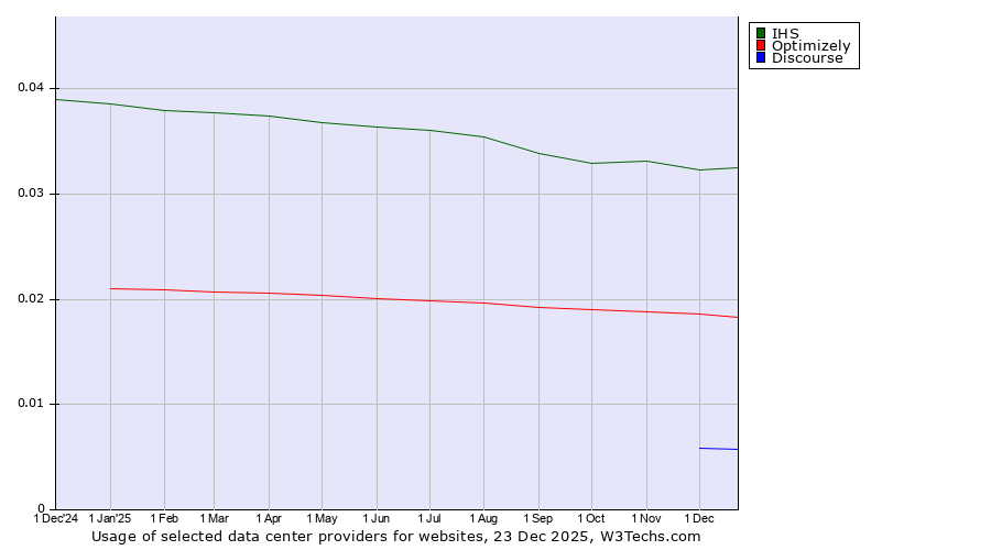 Historical trends in the usage of IHS vs. Optimizely vs. Discourse