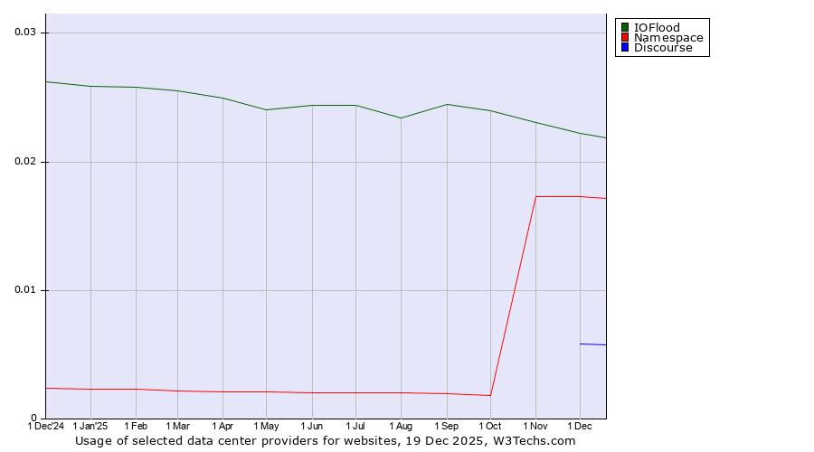 Historical trends in the usage of IOFlood vs. Namespace vs. Discourse