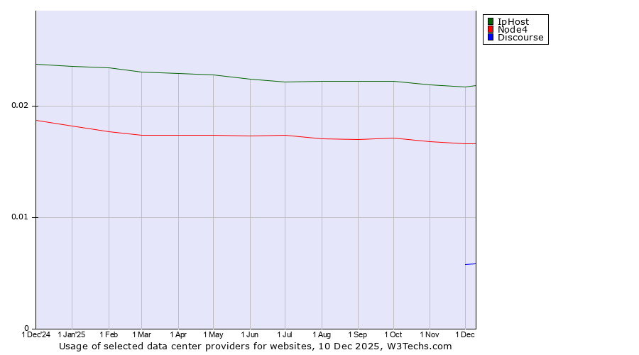 Historical trends in the usage of IpHost vs. Node4 vs. Discourse