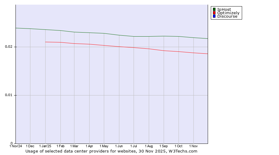 Historical trends in the usage of IpHost vs. Optimizely vs. Discourse
