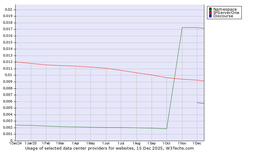 Historical trends in the usage of Namespace vs. IPServerOne vs. Discourse