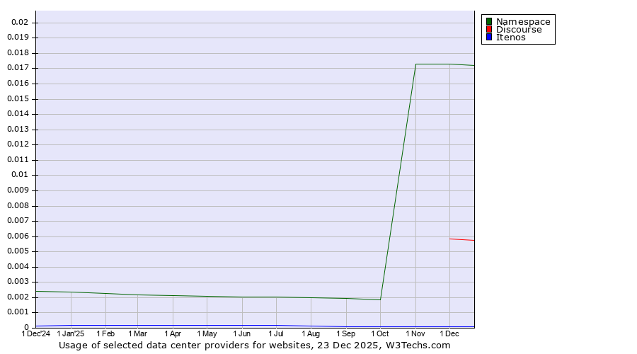 Historical trends in the usage of Namespace vs. Discourse vs. Itenos