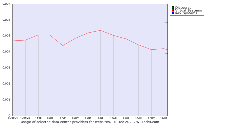 Historical trends in the usage of Discourse vs. Virtual Systems vs. Key-Systems