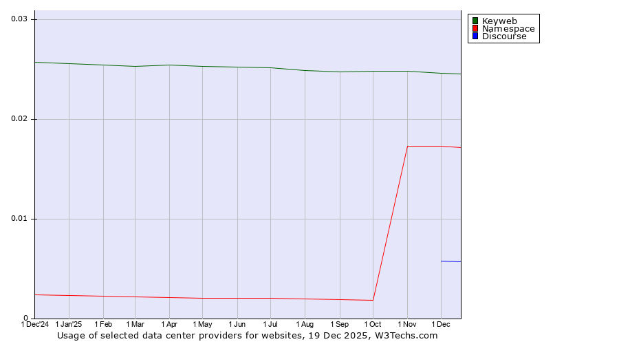 Historical trends in the usage of Keyweb vs. Namespace vs. Discourse